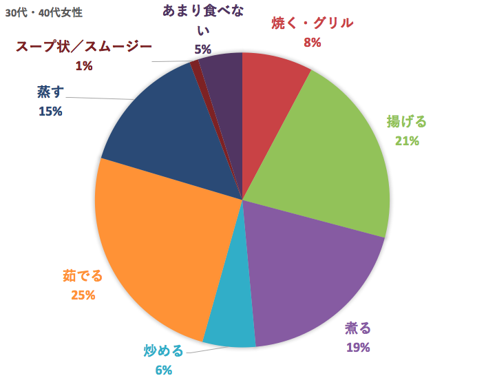 30-40代女性じゃがいもの好きな食べ方